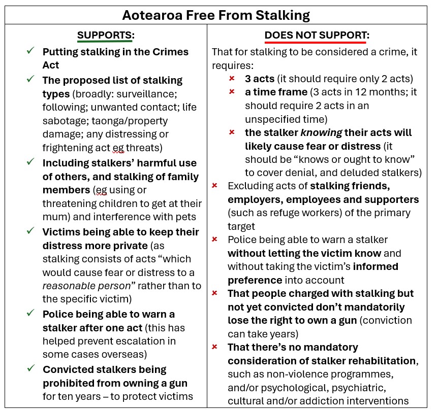 Aotearoa Free From Stalking supports: item: Putting stalking in the Crimes Act item: The proposed list of stalking types (broadly: surveillance; following; unwanted contact; life sabotage; taonga/property damage; any distressing or frightening act eg threats) item: Including stalkers’ harmful use of others, and stalking of family members (eg using or threatening children to get at their mum) and interference with pets item: Victims being able to keep their distress more private (as stalking consists of acts “which would cause fear or distress to a reasonable person” rather than to the specific victim) item: Police being able to warn a stalker after one act (this has helped prevent escalation in some cases overseas) item: Convicted stalkers being prohibited from owning a gun for ten years – to protect victims Aotearoa Free From Stalking does not support: item: That for stalking to be considered a crime, it requires: subitem: 3 acts (it should require only 2 acts) subitem: a time frame (3 acts in 12 months; it should require 2 acts in an unspecified time) subitem: the stalker knowing their acts will likely cause fear or distress (it should be “knows or ought to know” to cover denial, and deluded stalkers) new item: AFFS does not support excluding acts of stalking friends, employers, employees and supporters (such as refuge workers) of the primary target item: AFFS does not support police being able to warn a stalker without letting the victim know and without taking the victim’s informed preference into account item: AFFS does not support that people charged with stalking but not yet convicted don’t mandatorily lose the right to own a gun (conviction can take years) item: AFFS does not support that there’s no mandatory consideration of stalker rehabilitation, such as non-violence programmes, and/or psychological, psychiatric, cultural and/or addiction interventions (ends)