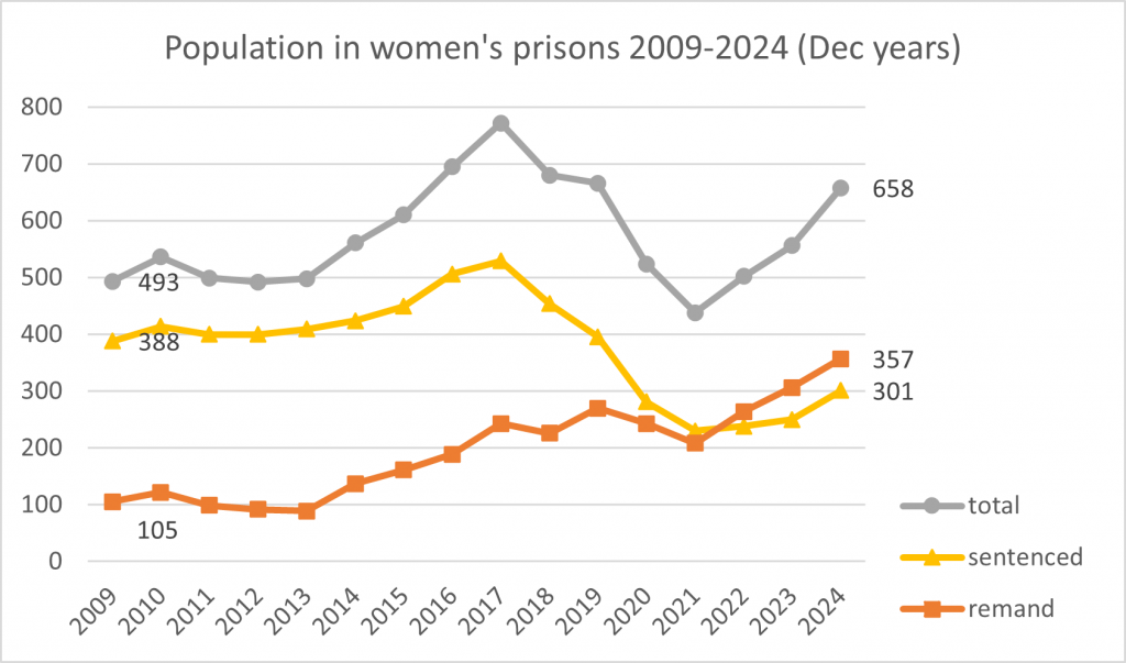 Remand prisoners show steady rise from 2013 (while sentenced prisoners drop dramatically 2017-2021), remand crossing the sentenced prisoner line in 2021 so there are more remand prisoners than sentenced prisoners now in women's prisons