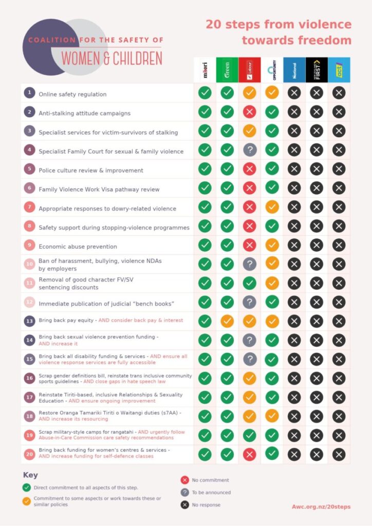 20 steps policy scorecard: te Pāti Māori all green; Green party all green apart from one orange; Labour a mix of orange, red, to be announced and green; Opportunity a mix of orange and green; all the rest (National, ACT, NZ First) no response